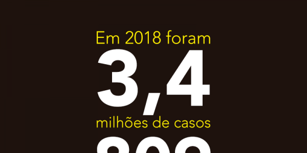 Em 2018 foram 3,4 milhões de novos casos